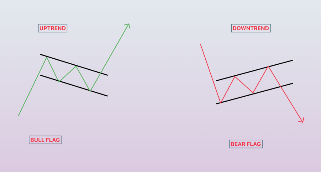 Bull flag-patroon met volumebevestiging bij de uitbraak