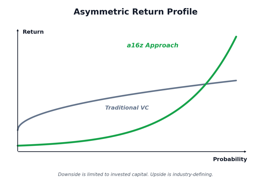 Chart contrasting a flat traditional venture return line with a16z's steep exponential asymmetric-upside curve
