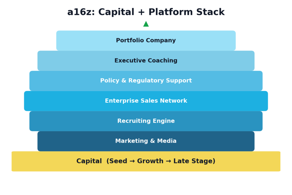 Diagram of a16z's venture-capital-as-a-platform model: a capital foundation supporting recruiting, marketing, sales, policy, and coaching layers beneath a startup company