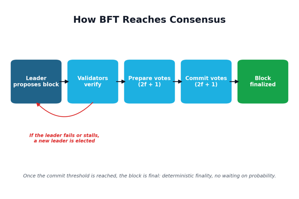 Flow diagram of BFT consensus: leader proposes a block, validators verify, prepare and commit votes need 2f+1, then the block is finalized; if the leader fails a new one is elected