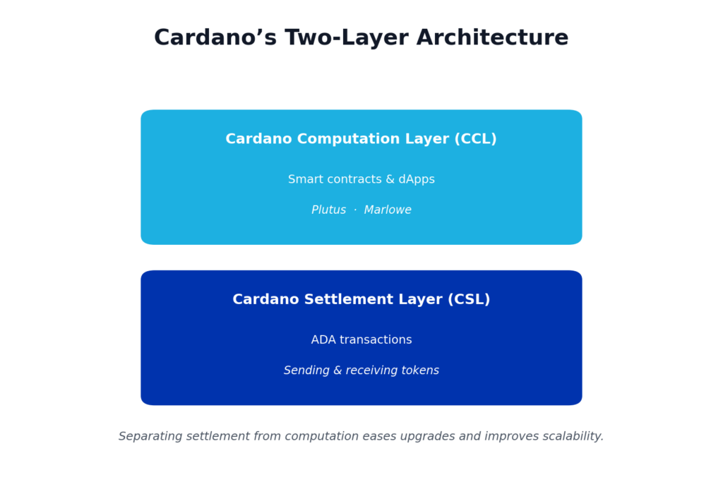 Cardano's two-layer architecture: the Computation Layer (CCL) for smart contracts and dApps above the Settlement Layer (CSL) for ADA transactions