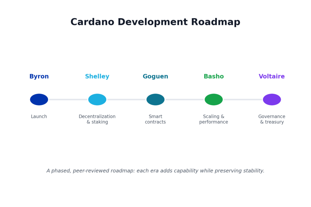 Cardano development roadmap timeline: Byron launch, Shelley staking, Goguen smart contracts, Basho scaling, and Voltaire governance