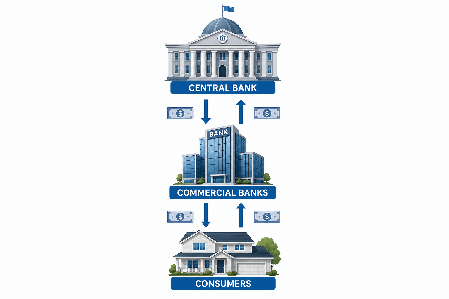 Diagram showing the fiat currency system: central bank at top, commercial bank on left, consumers on right, connected by money flows