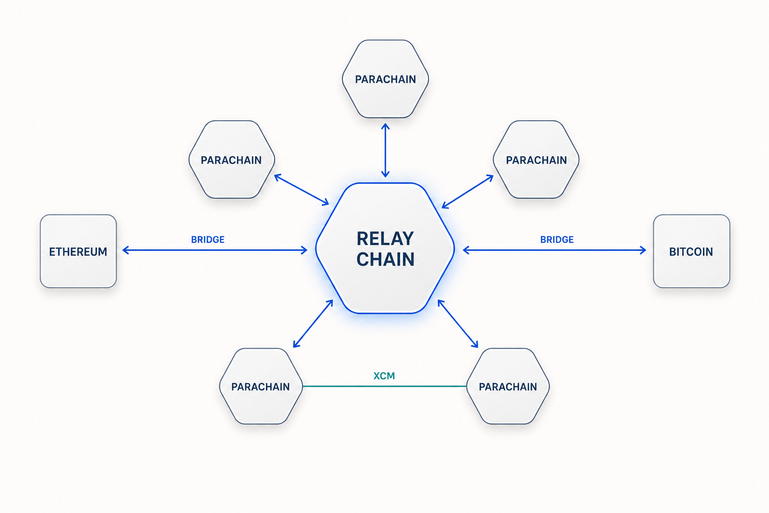 Diagram of the Polkadot architecture: a central Relay Chain connected to five parachains, two of which exchange messages via XCM, and bridges linking to Ethereum and Bitcoin