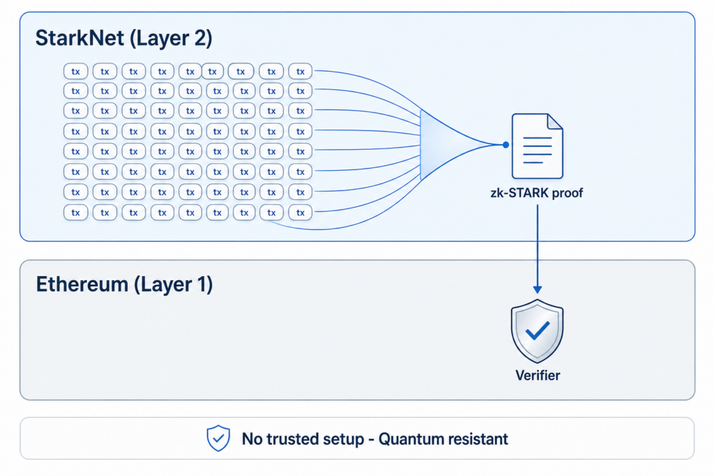 StarkNet zk-STARK Validity-Rollup: viele Layer-2-Transaktionen werden zu einem Beweis gebündelt, der auf Ethereum Layer 1 verifiziert wird