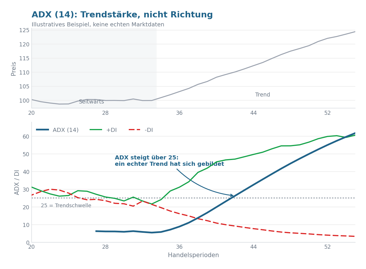 Illustratives Chart, das ADX(14) nahe 6 in einem Seitwärtsmarkt zeigt, der dann über die Schwelle von 25 steigt, als sich ein Trend durchsetzt, mit +DI über -DI