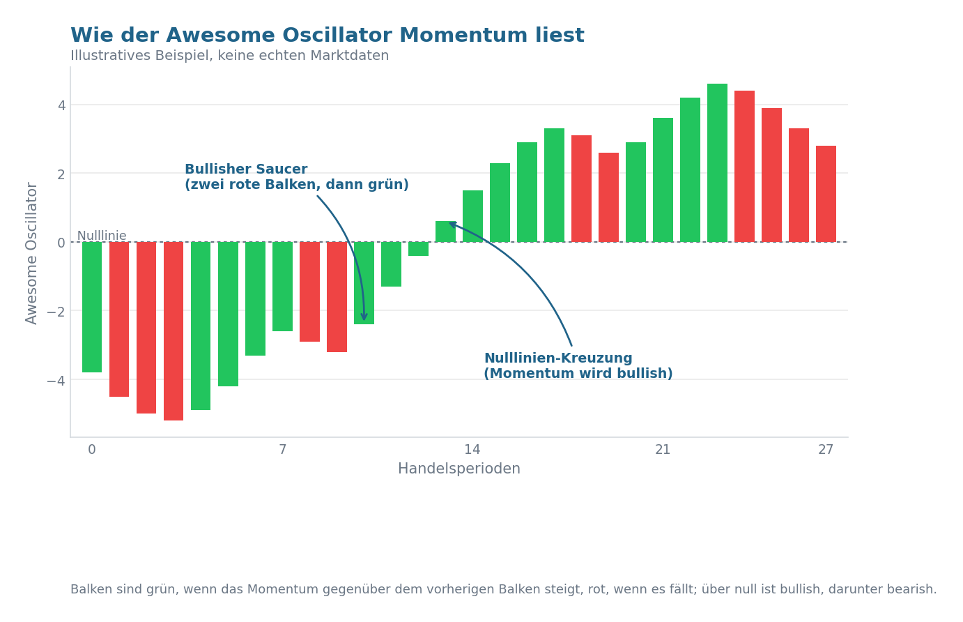 Illustratives Awesome-Oscillator-Histogramm: grüne und rote Momentumbalken um eine Nulllinie, mit einem bullishen Saucer und einer Nulllinien-Kreuzung markiert