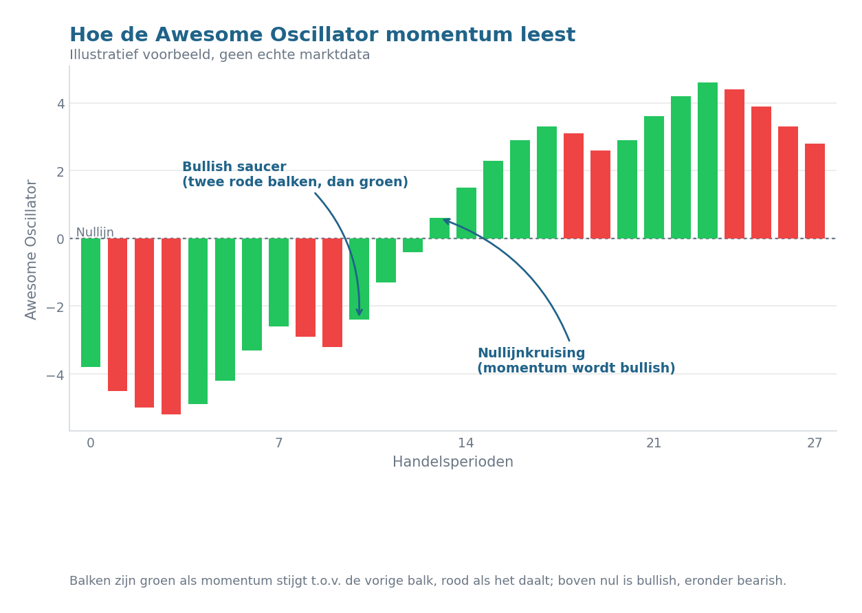 Illustratief Awesome Oscillator-histogram: groene en rode momentumbalken rond een nullijn, met een bullish saucer en een nullijnkruising gemarkeerd