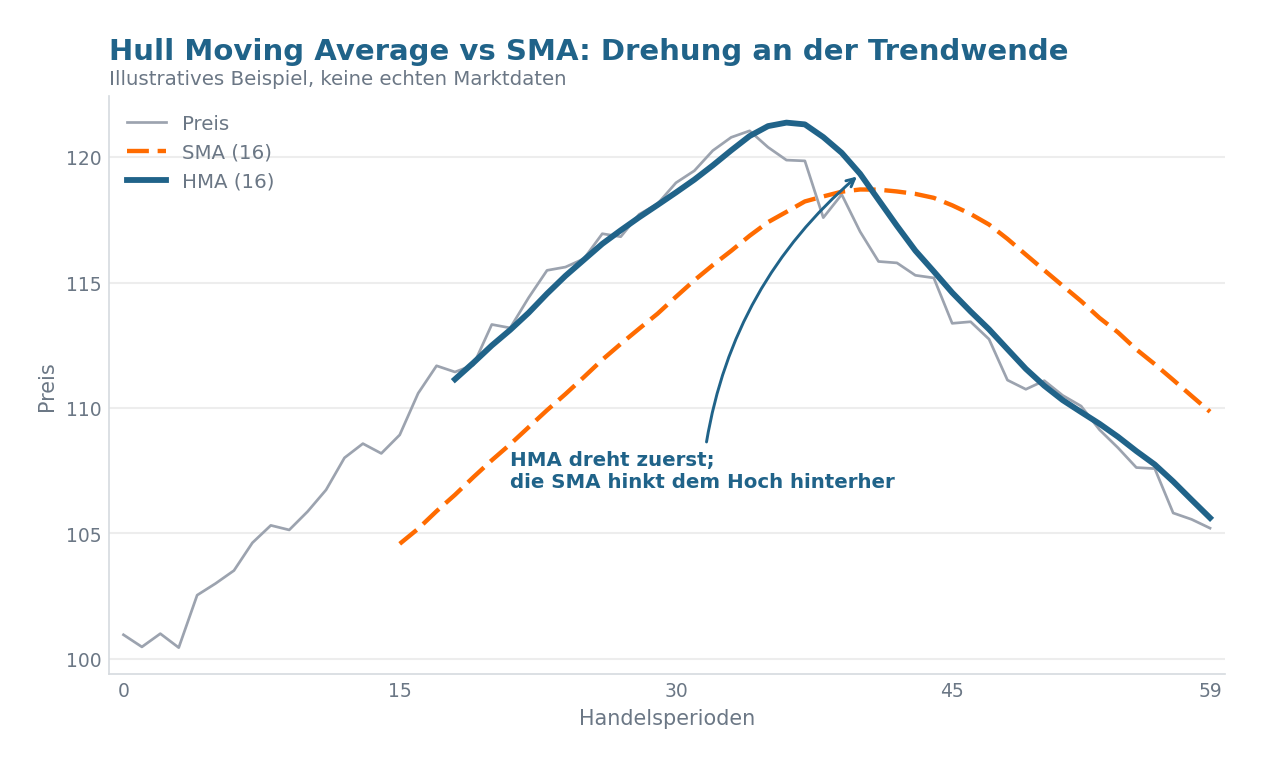 Illustrative Grafik: der Hull Moving Average dreht an einem Hoch frueher als der langsamere Simple Moving Average