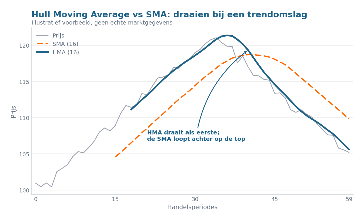Illustratieve grafiek: de Hull Moving Average draait bij een top eerder dan de tragere simple moving average