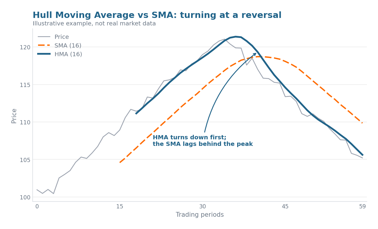 Illustrative chart showing the Hull Moving Average turning down at a price peak before the slower simple moving average
