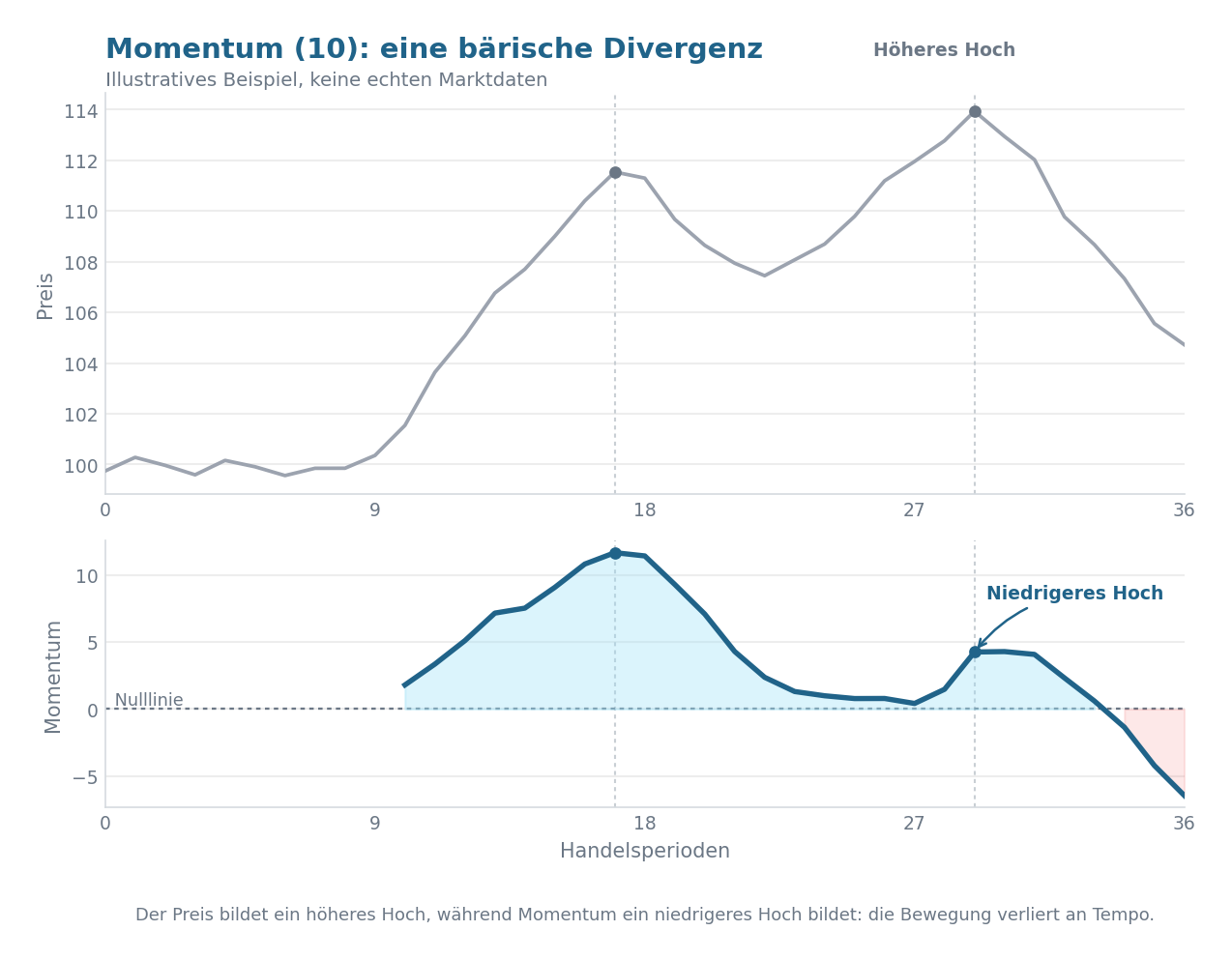Illustrativer Chart, der zeigt, wie der Kurs ein höheres Hoch bildet, während der Momentum(10)-Oszillator über der Nulllinie ein niedrigeres Hoch bildet, eine bärische Divergenz