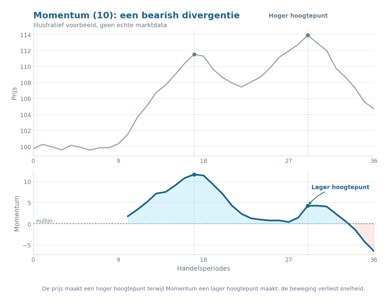 Illustratieve grafiek die laat zien hoe de prijs een hogere top maakt terwijl de Momentum(10)-oscillator een lagere top maakt boven de nullijn, een bearish divergentie.