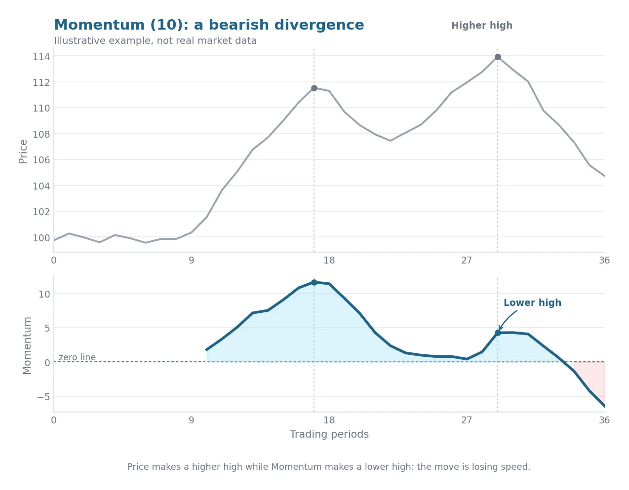 Illustrative chart showing price making a higher high while the Momentum(10) oscillator makes a lower high above the zero line, a bearish divergence