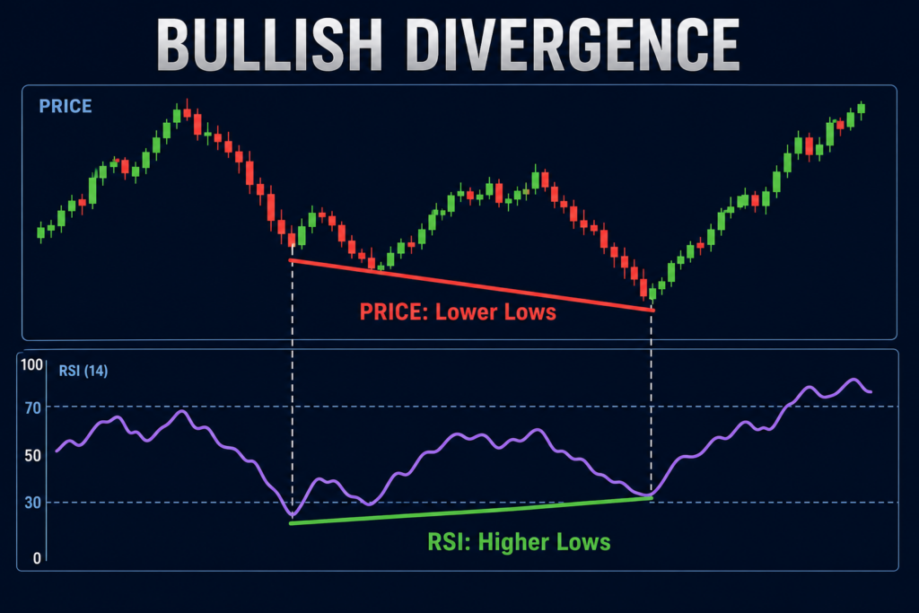 Bullish divergentie: prijs maakt lagere bodems terwijl de RSI hogere bodems maakt