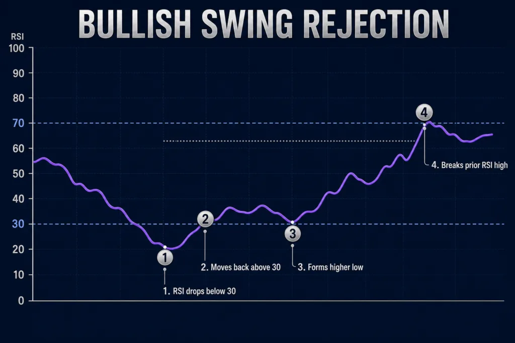 Vierstufiges bullisches Swing-Rejection-Muster auf dem RSI