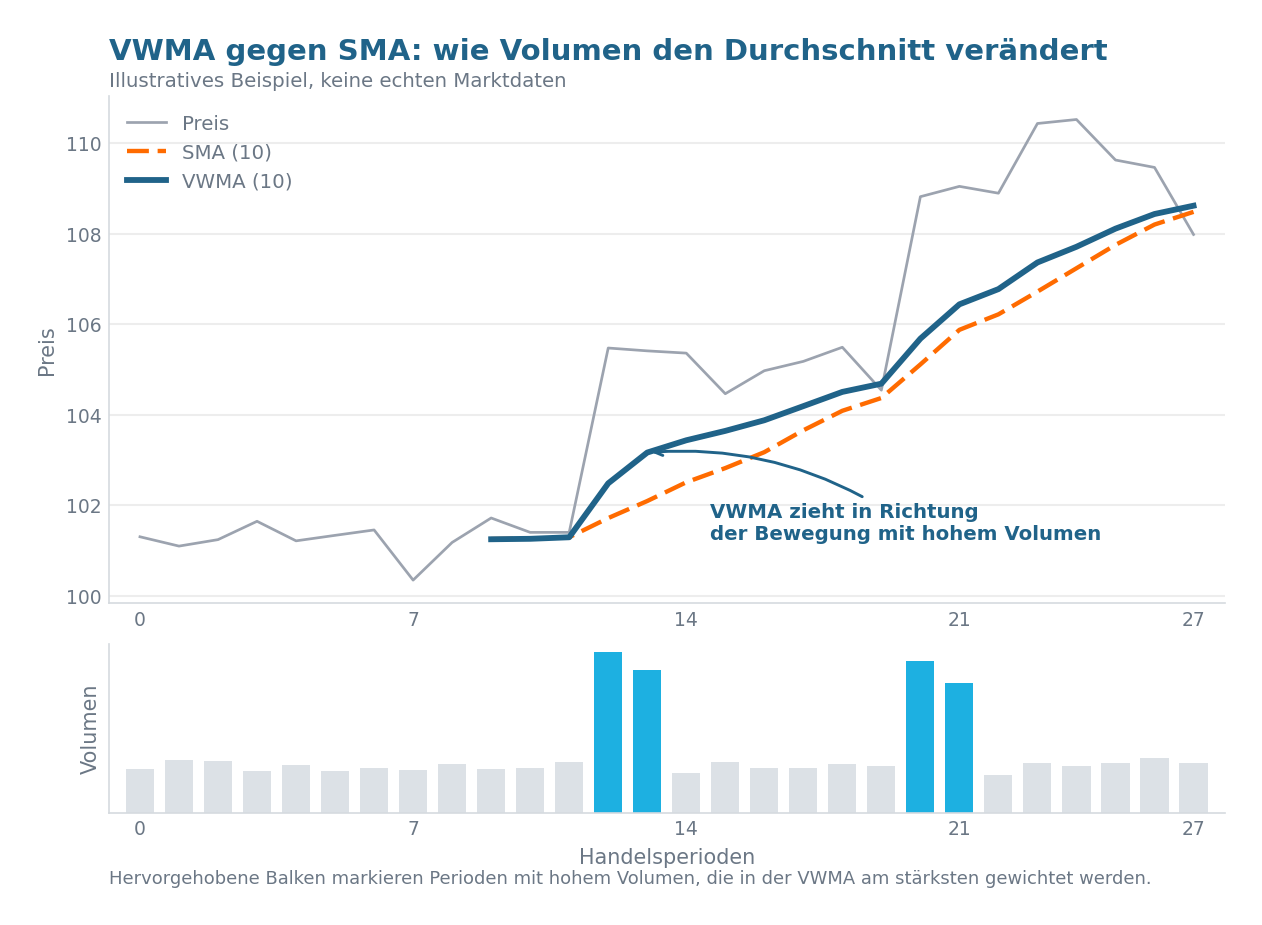 Illustrativer Chart, der einen 10-Perioden-VWMA zeigt, der nach einem Ausbruch mit hohem Volumen über den gleich gewichteten SMA steigt, mit einem Volumenpanel, das die volumenstarken Balken hervorhebt
