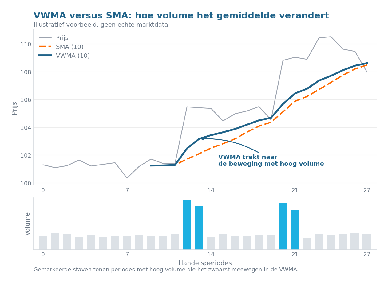 Illustratieve grafiek die een VWMA van 10 perioden toont die boven de gelijk gewogen SMA uitstijgt na een uitbraak op zwaar volume, met een volumepaneel dat de bars met veel volume uitlicht