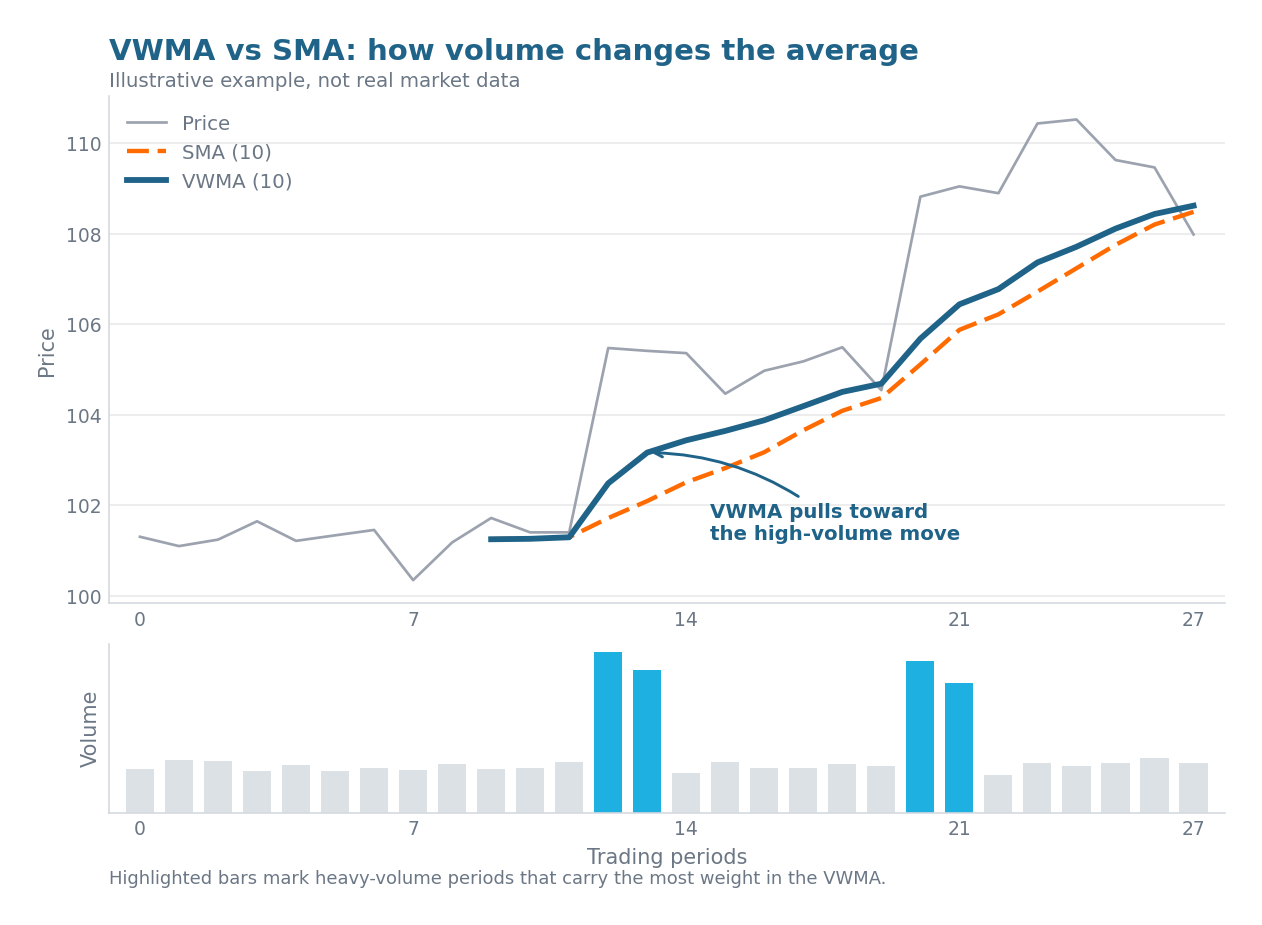 Illustrative chart showing a 10-period VWMA rising above the equally weighted SMA after a heavy-volume breakout, with a volume panel highlighting the high-volume bars