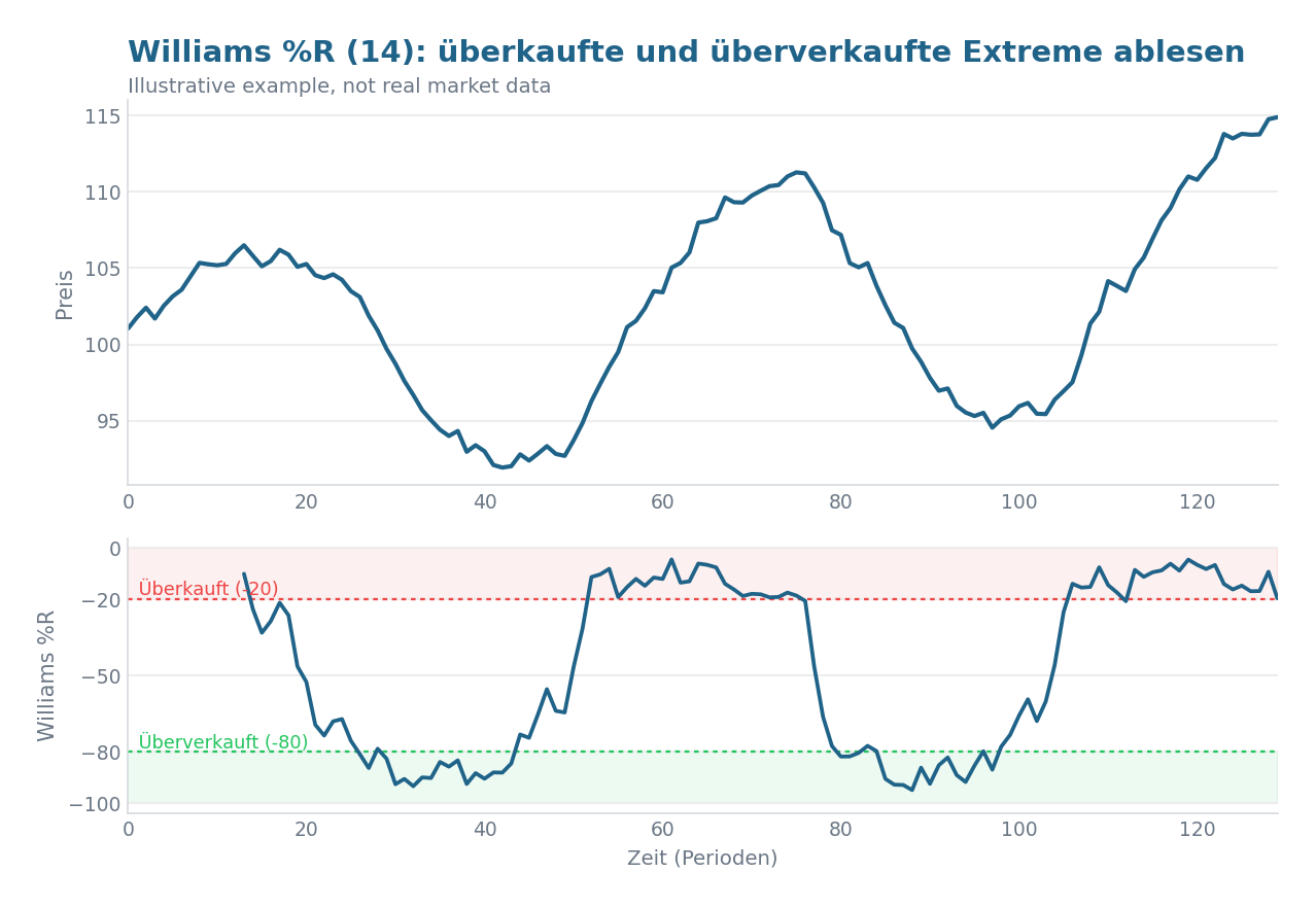 Kurspanel über einem Williams %R (14) Oszillator mit den überkauften -20 und überverkauften -80 Zonen hervorgehoben
