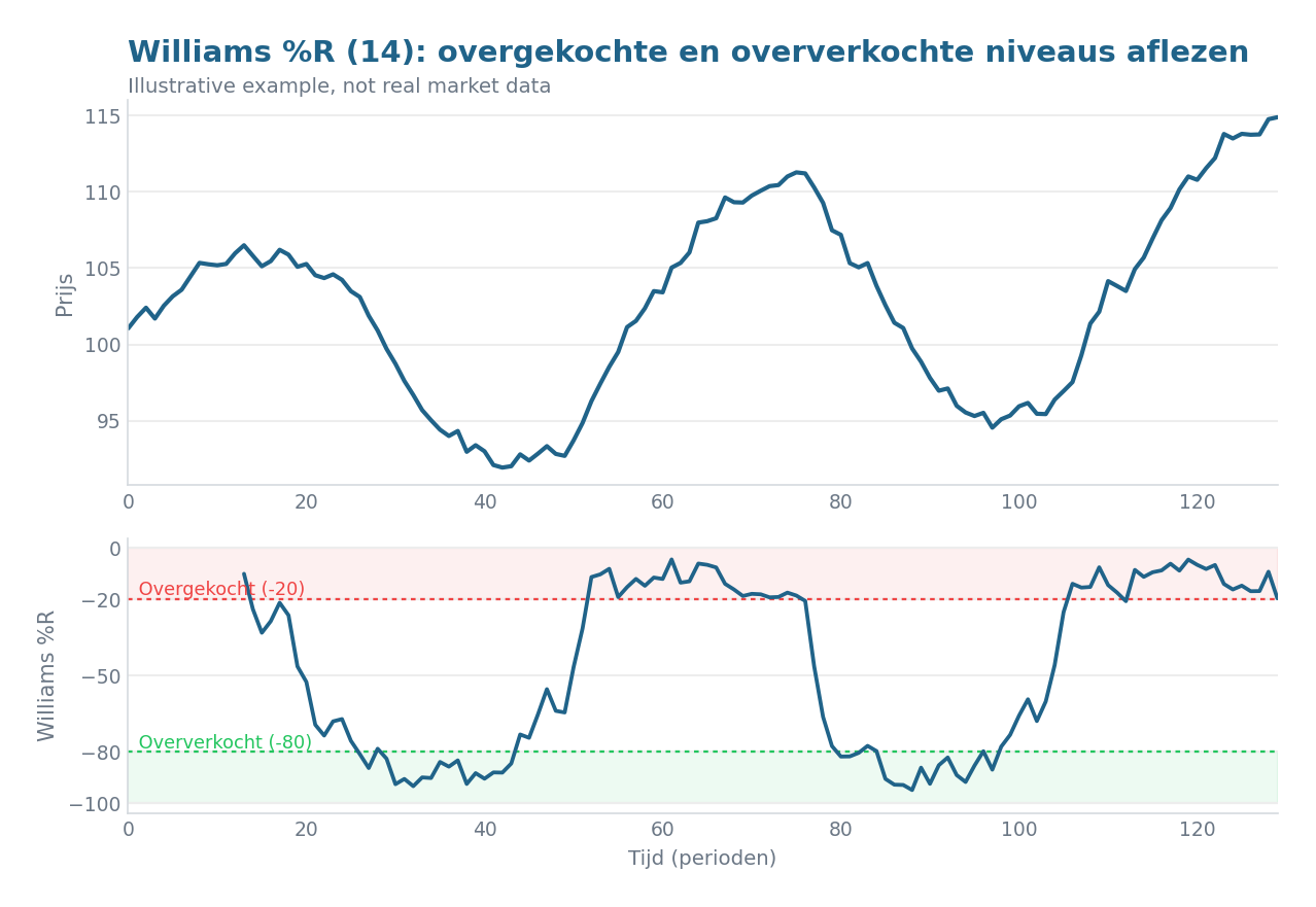 Koerspaneel boven een Williams %R (14) oscillator met de overgekochte -20 en oververkochte -80 zones gemarkeerd