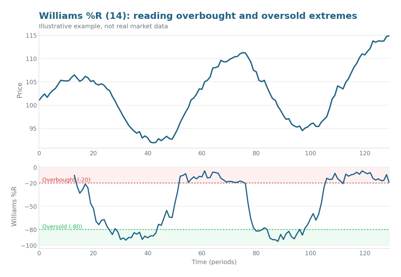 Price panel above a Williams %R (14) oscillator with the overbought minus 20 and oversold minus 80 zones shaded